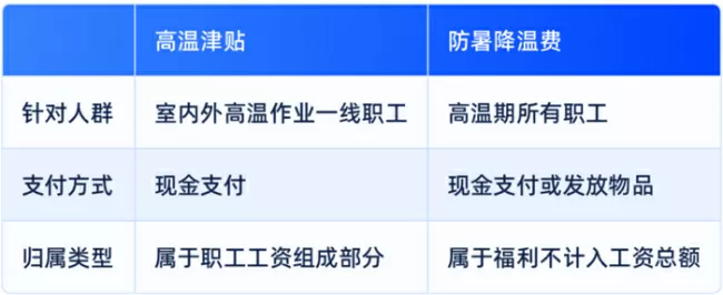 本月起你的工资或将多一笔钱 高温津贴发放开始
